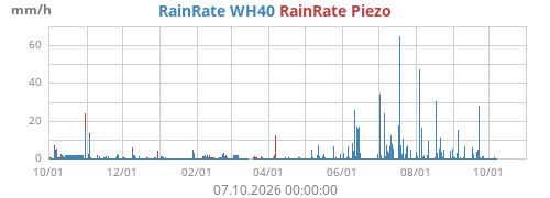 Rain Rate