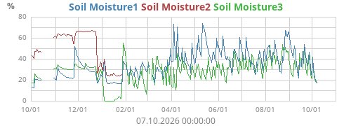 Soil Moisture1
