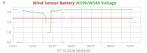 Wind Sensor Battery