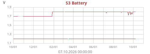 S3 Battery