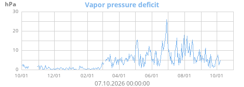 Vapor pressure deficit