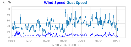 Wind Speed